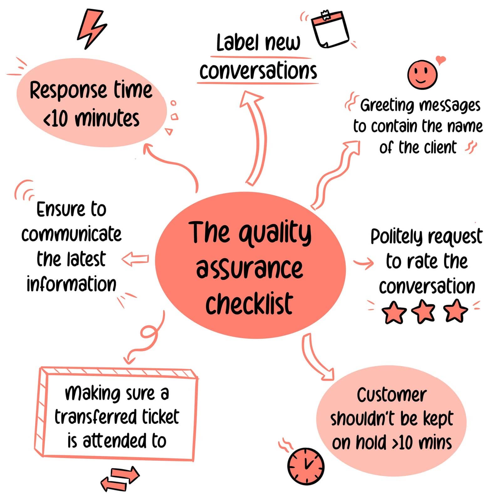 Examples of quality assurance checklist for customer support