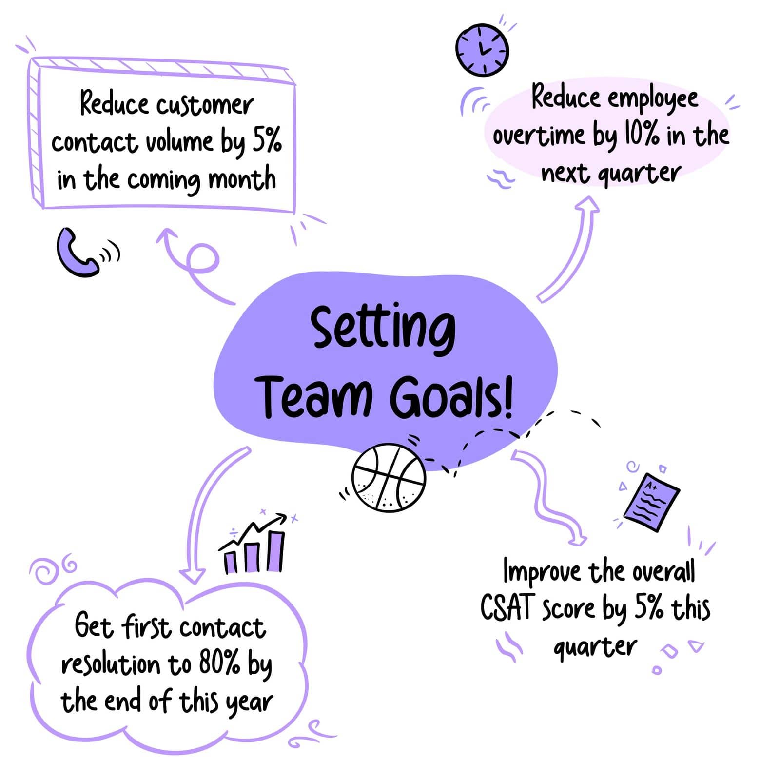 Examples of CS team goals