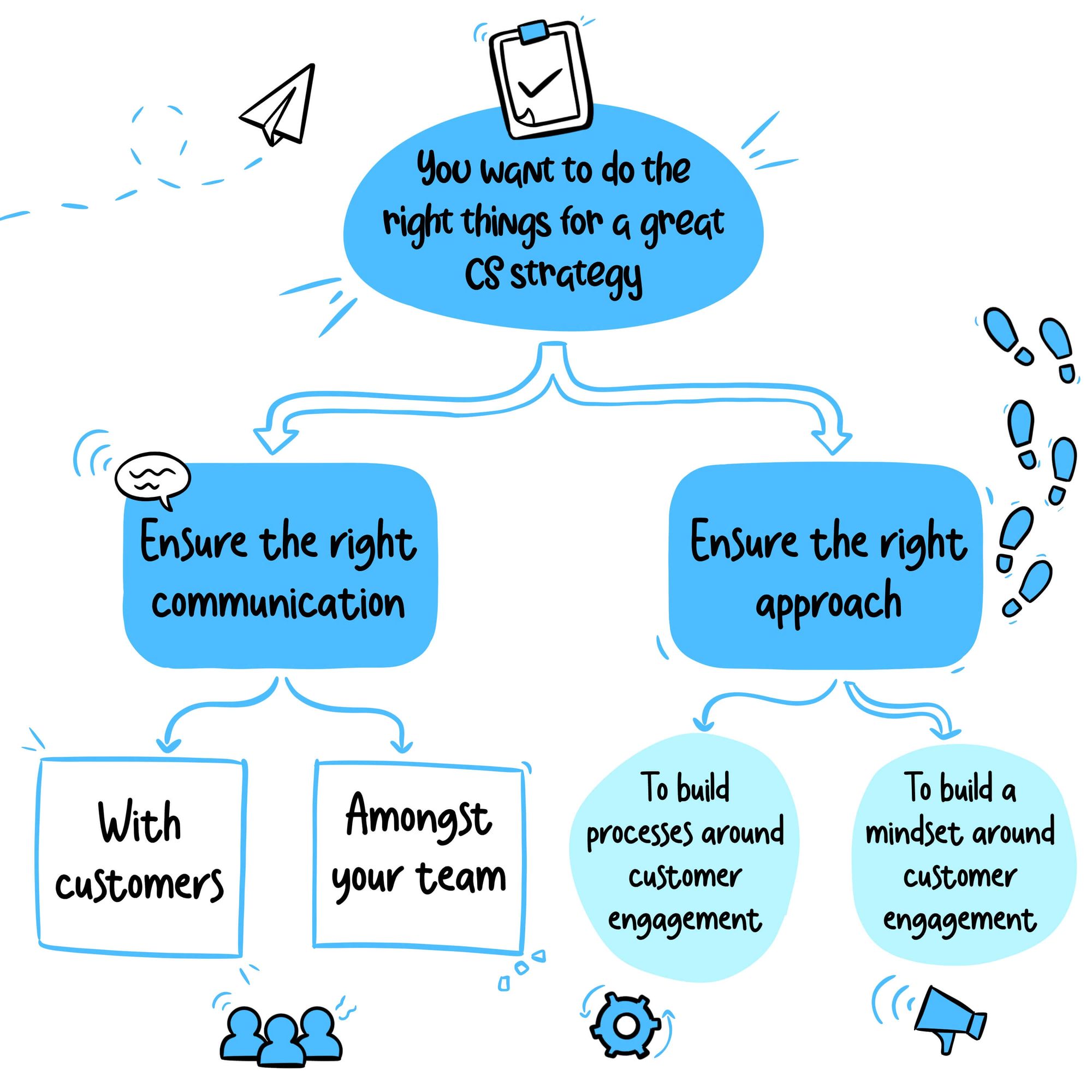 How to approach a great CS strategy