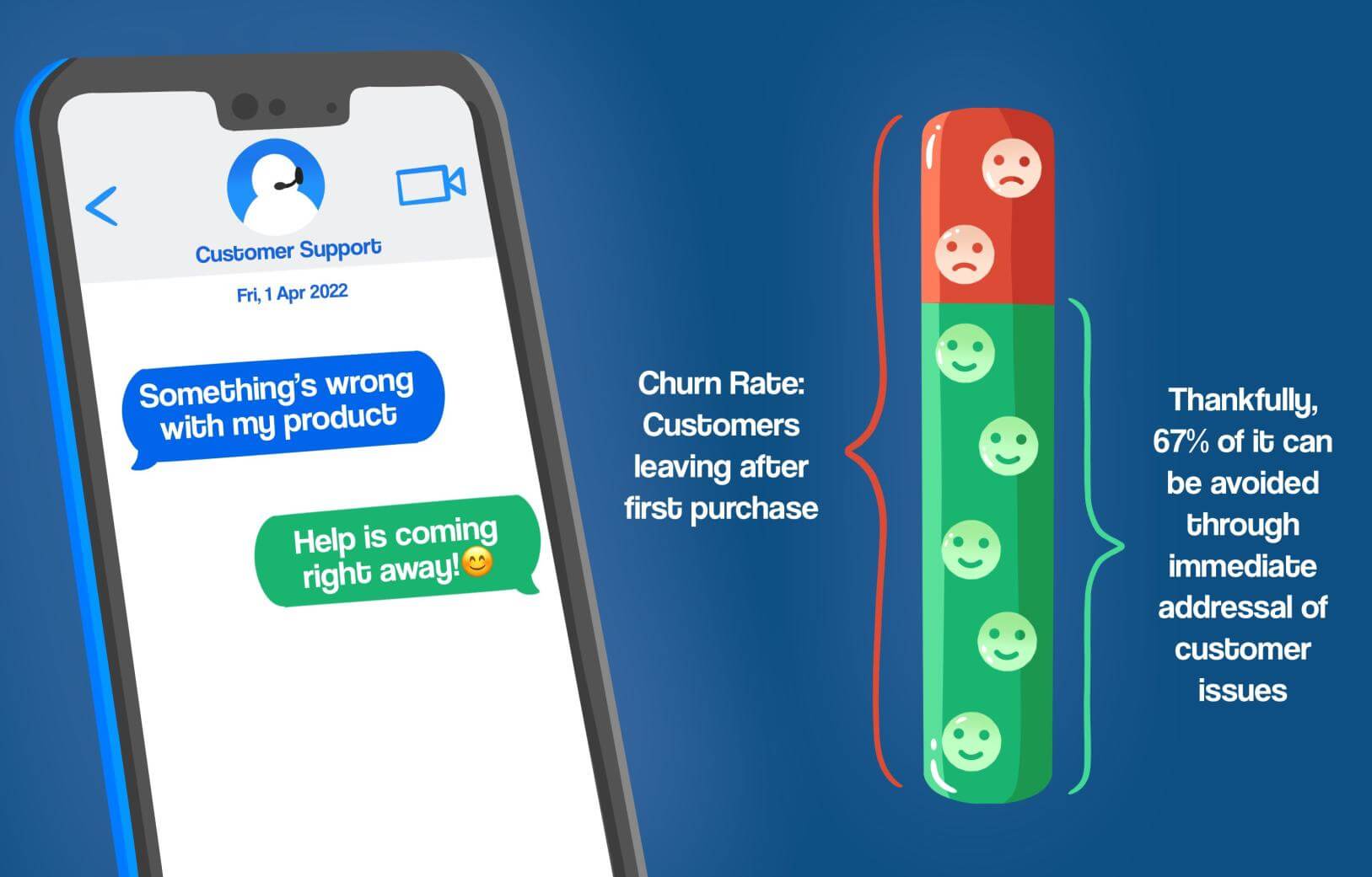 Churn rate can be reduced with good customer support