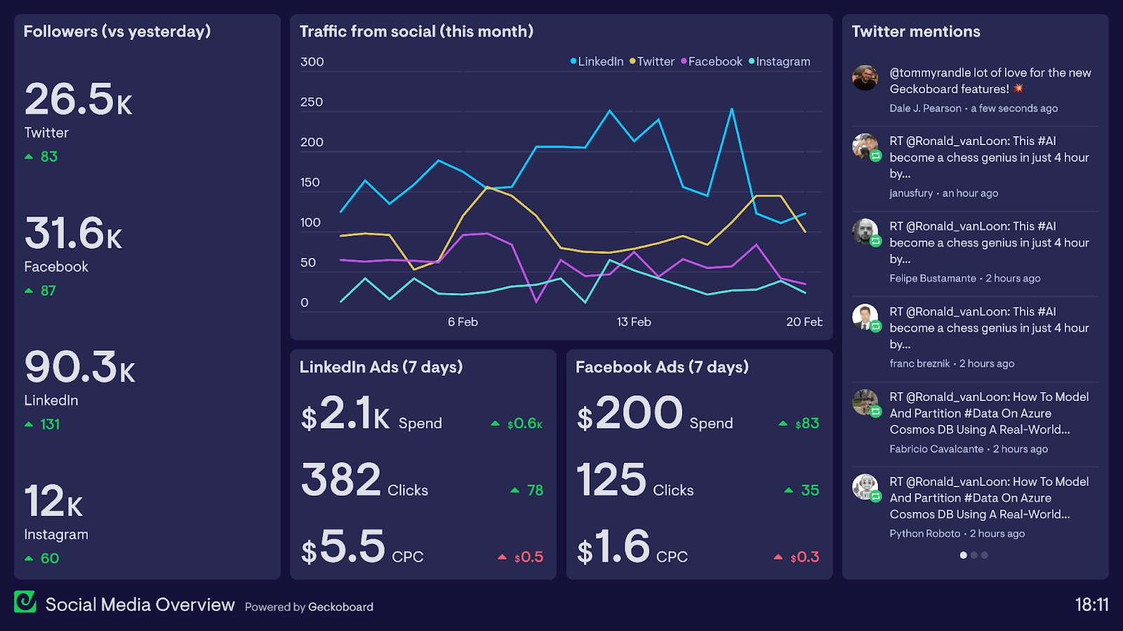 dashboard example for increasing CS productivity