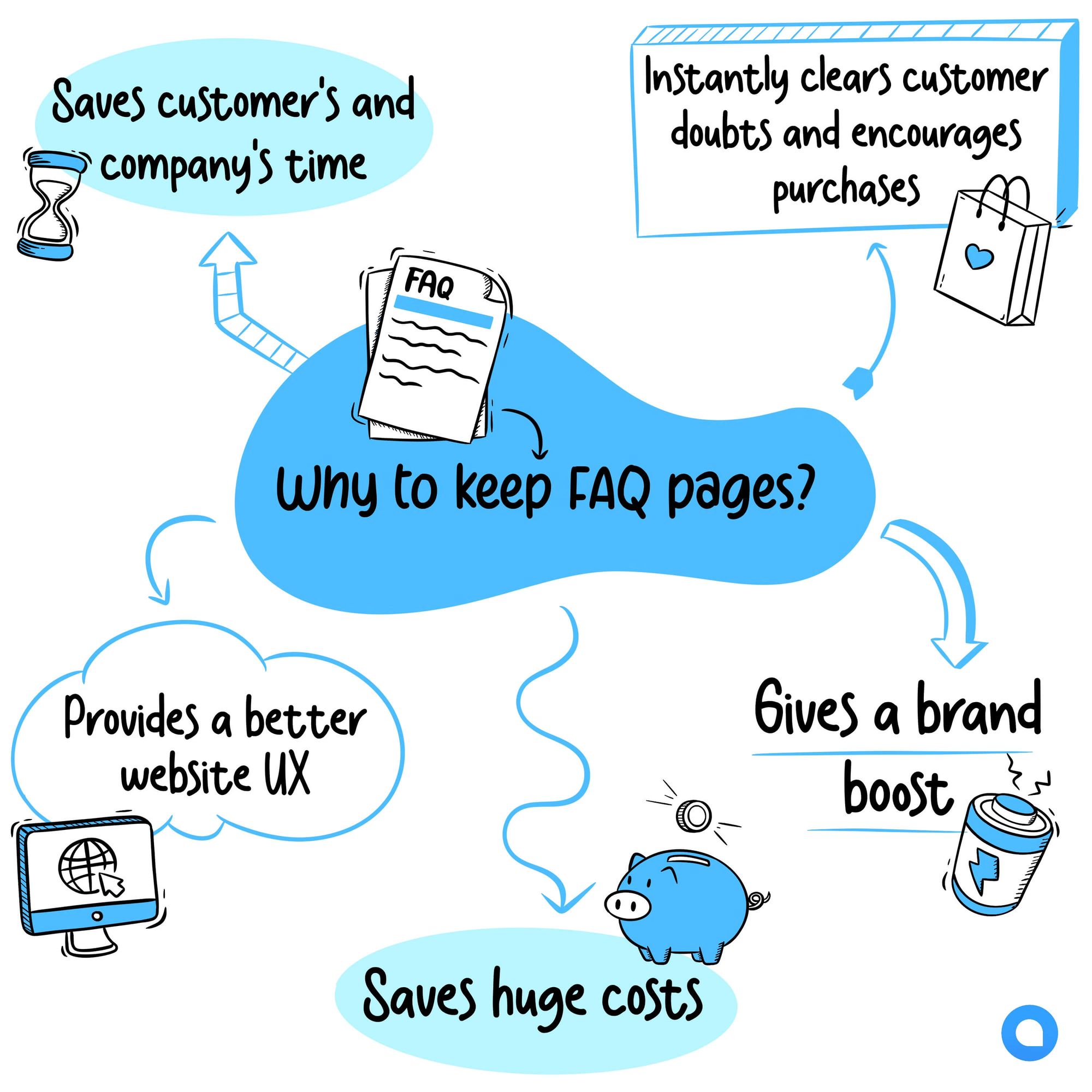 Why faq page is important