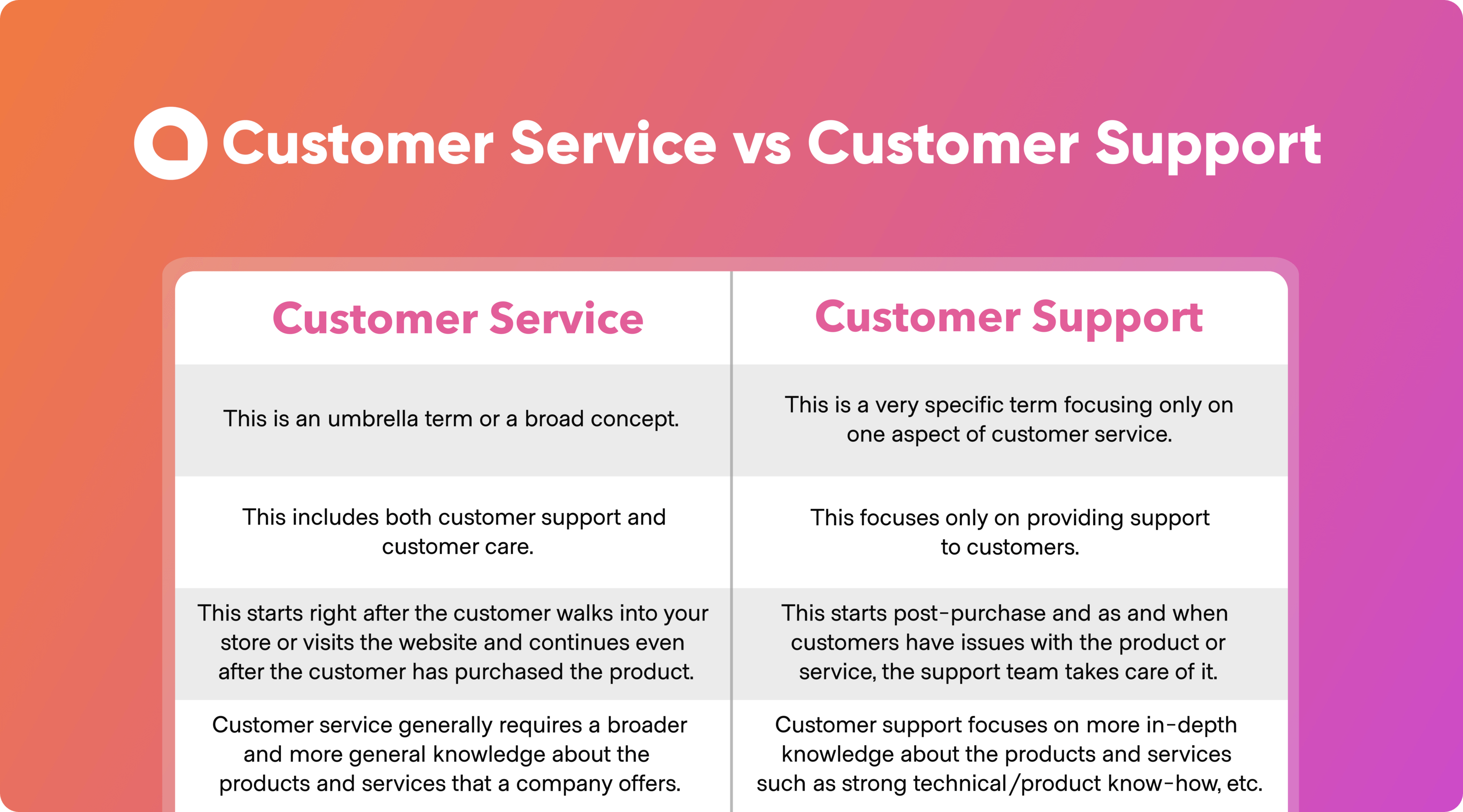 Tabular differences between customer service and customer support