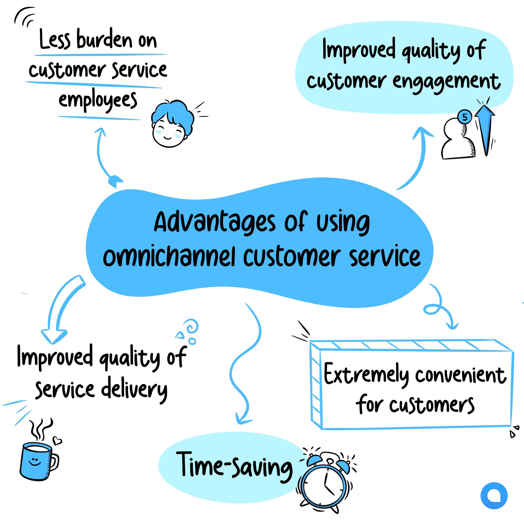 advantages of adopting omnichannel customer service