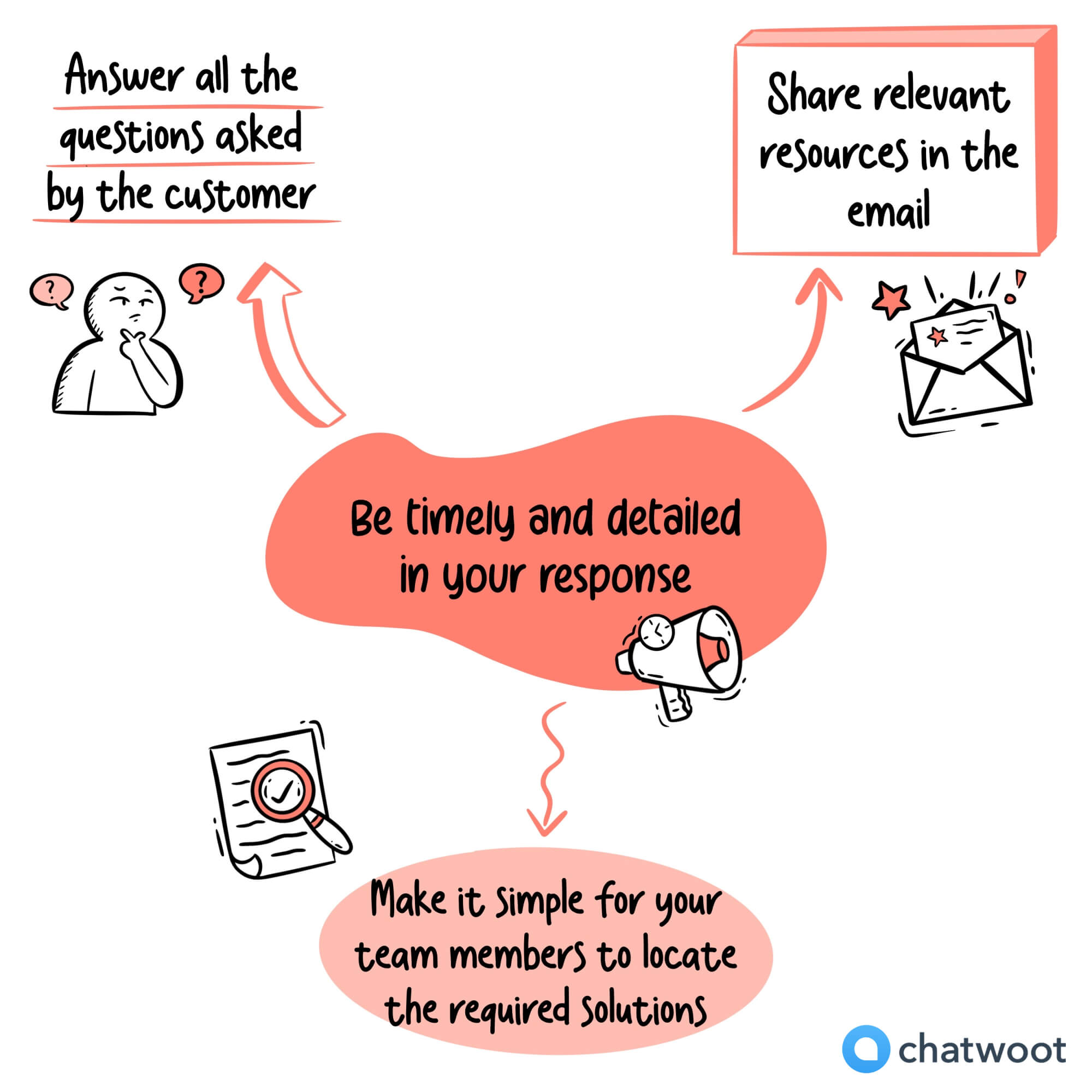 tips to write customer service email