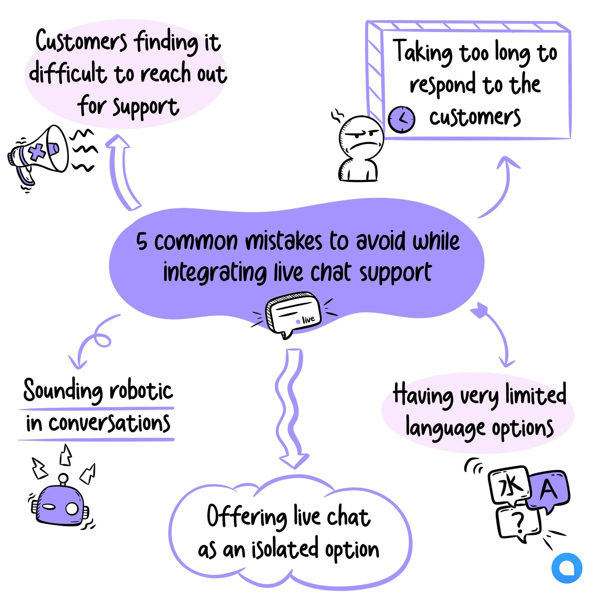 Avoid these mistakes while integrating live chat support