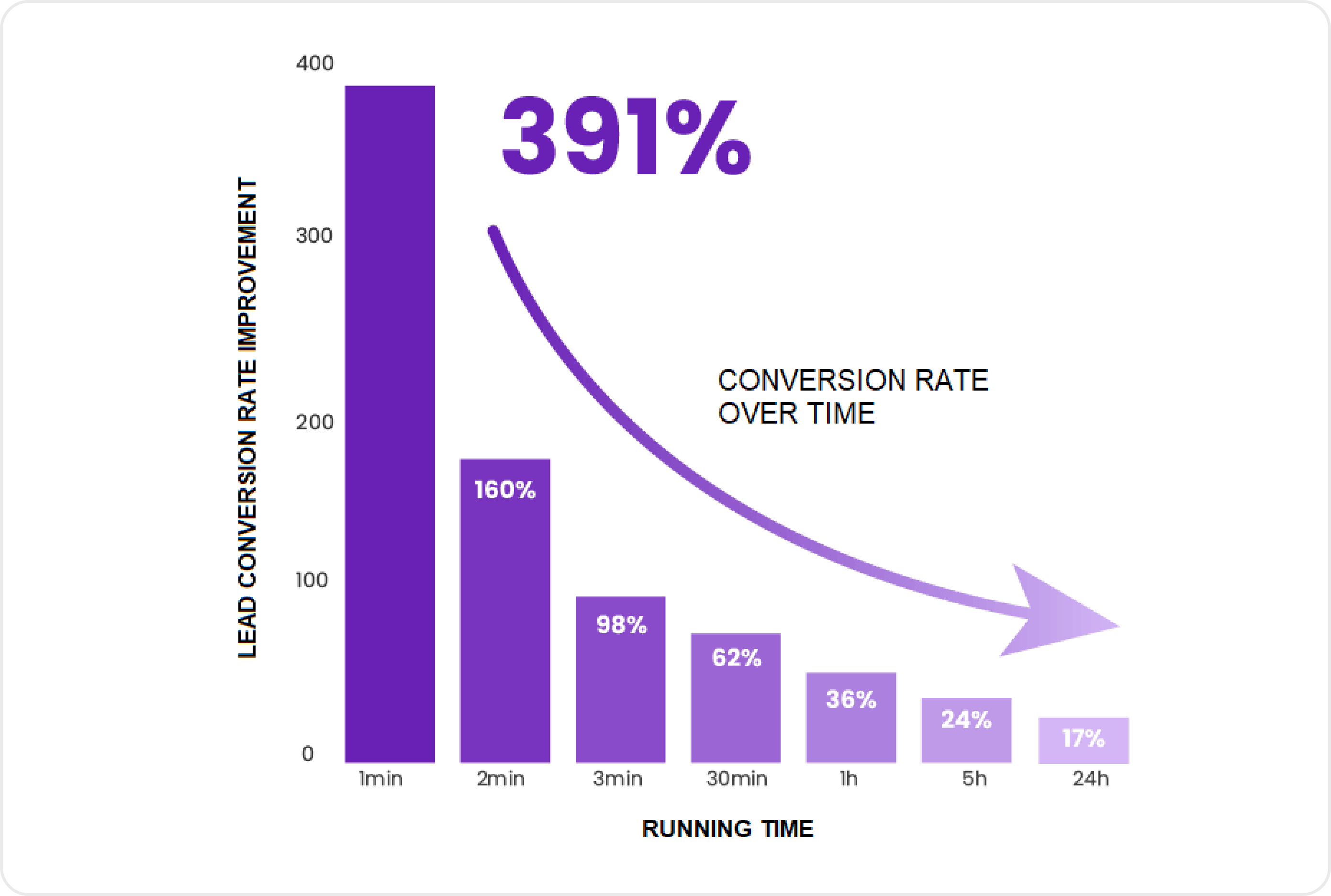 Graph showing the relation between lead response time and conversion rate